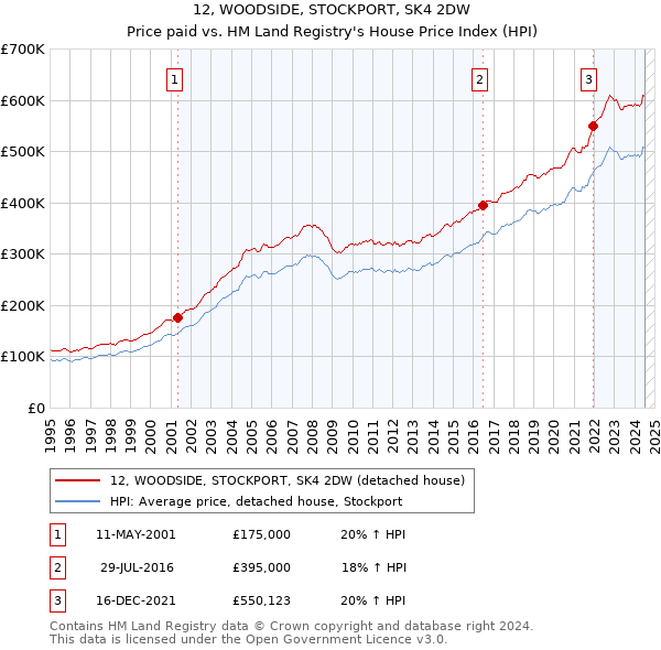 12, WOODSIDE, STOCKPORT, SK4 2DW: Price paid vs HM Land Registry's House Price Index