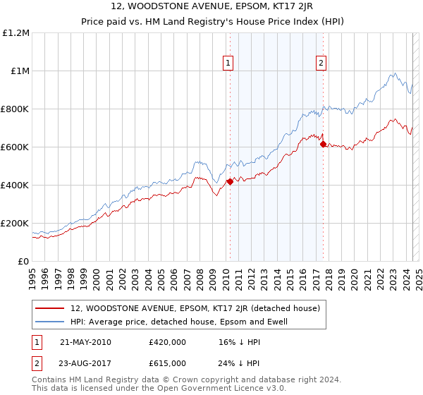 12, WOODSTONE AVENUE, EPSOM, KT17 2JR: Price paid vs HM Land Registry's House Price Index