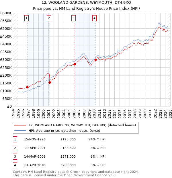 12, WOOLAND GARDENS, WEYMOUTH, DT4 9XQ: Price paid vs HM Land Registry's House Price Index