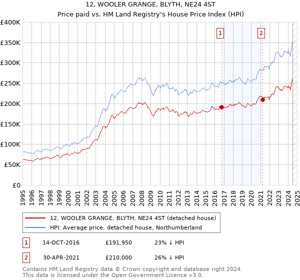 12, WOOLER GRANGE, BLYTH, NE24 4ST: Price paid vs HM Land Registry's House Price Index