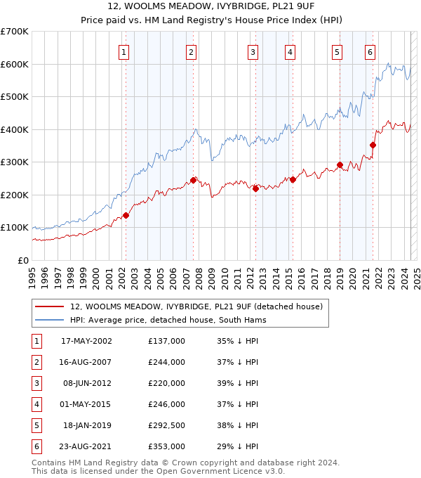 12, WOOLMS MEADOW, IVYBRIDGE, PL21 9UF: Price paid vs HM Land Registry's House Price Index