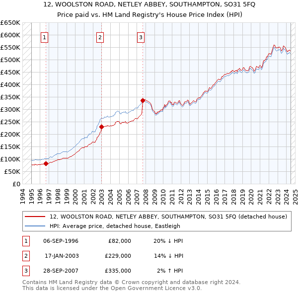 12, WOOLSTON ROAD, NETLEY ABBEY, SOUTHAMPTON, SO31 5FQ: Price paid vs HM Land Registry's House Price Index