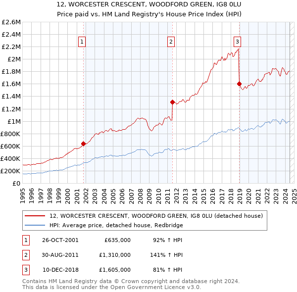 12, WORCESTER CRESCENT, WOODFORD GREEN, IG8 0LU: Price paid vs HM Land Registry's House Price Index