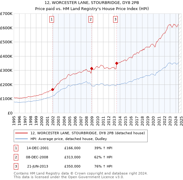 12, WORCESTER LANE, STOURBRIDGE, DY8 2PB: Price paid vs HM Land Registry's House Price Index