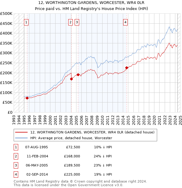 12, WORTHINGTON GARDENS, WORCESTER, WR4 0LR: Price paid vs HM Land Registry's House Price Index