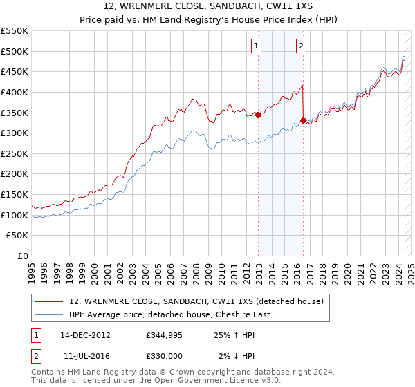 12, WRENMERE CLOSE, SANDBACH, CW11 1XS: Price paid vs HM Land Registry's House Price Index