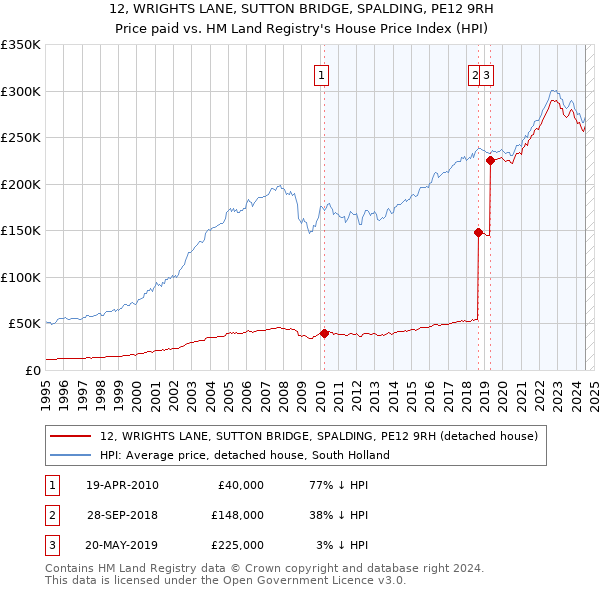 12, WRIGHTS LANE, SUTTON BRIDGE, SPALDING, PE12 9RH: Price paid vs HM Land Registry's House Price Index