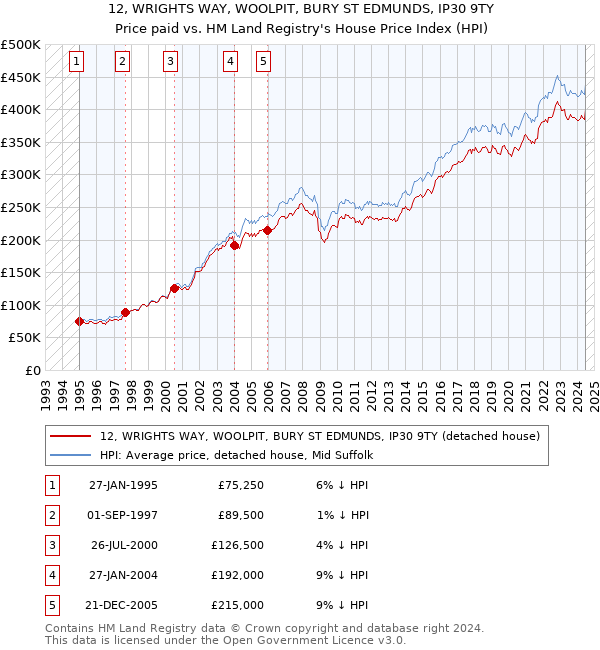 12, WRIGHTS WAY, WOOLPIT, BURY ST EDMUNDS, IP30 9TY: Price paid vs HM Land Registry's House Price Index