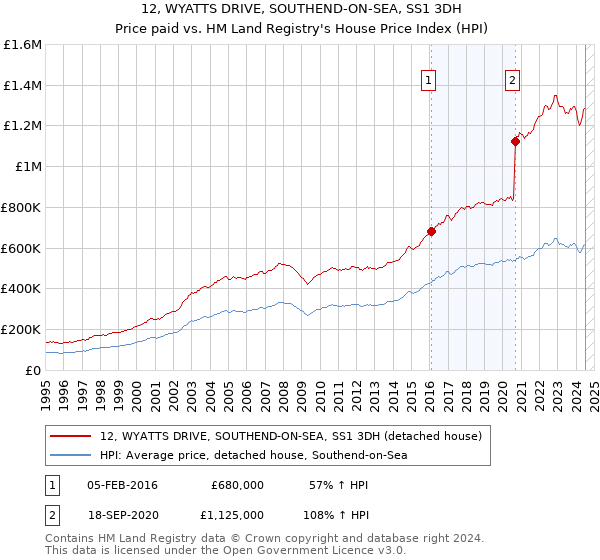 12, WYATTS DRIVE, SOUTHEND-ON-SEA, SS1 3DH: Price paid vs HM Land Registry's House Price Index