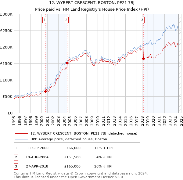 12, WYBERT CRESCENT, BOSTON, PE21 7BJ: Price paid vs HM Land Registry's House Price Index