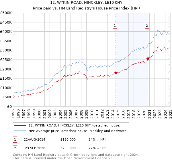 12, WYKIN ROAD, HINCKLEY, LE10 0HY: Price paid vs HM Land Registry's House Price Index