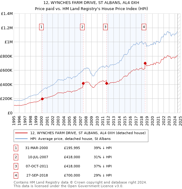 12, WYNCHES FARM DRIVE, ST ALBANS, AL4 0XH: Price paid vs HM Land Registry's House Price Index