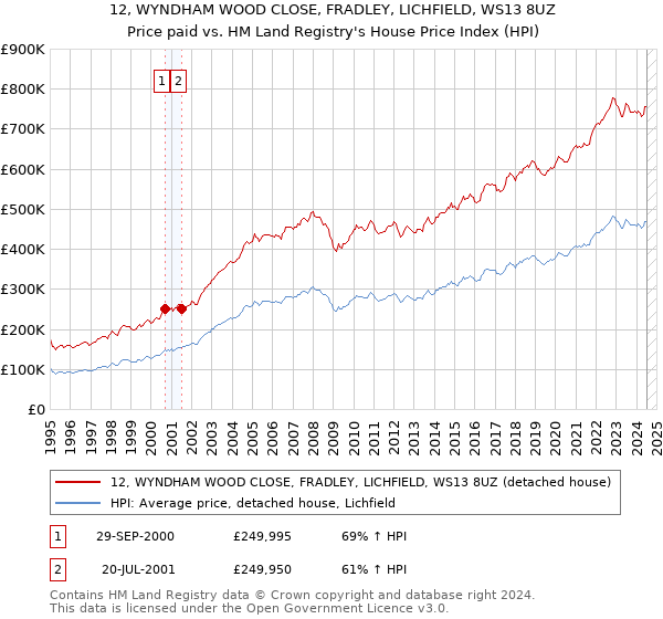 12, WYNDHAM WOOD CLOSE, FRADLEY, LICHFIELD, WS13 8UZ: Price paid vs HM Land Registry's House Price Index