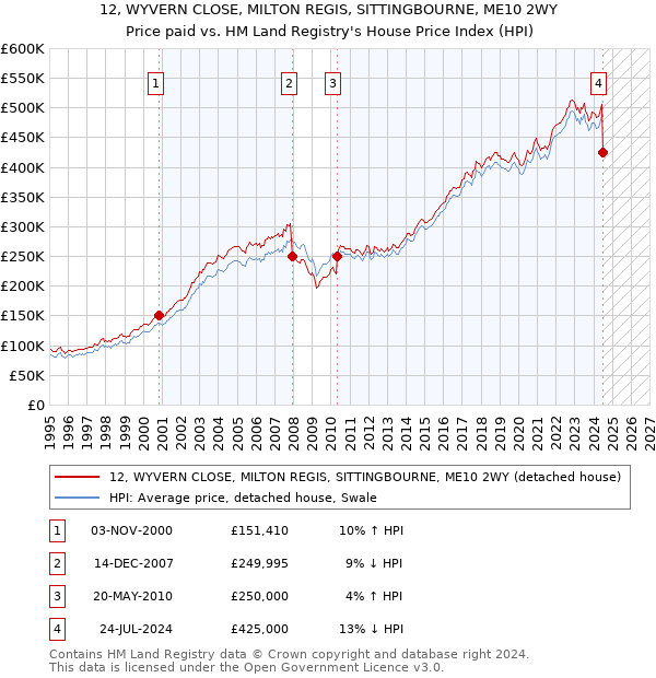 12, WYVERN CLOSE, MILTON REGIS, SITTINGBOURNE, ME10 2WY: Price paid vs HM Land Registry's House Price Index