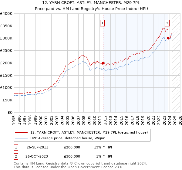 12, YARN CROFT, ASTLEY, MANCHESTER, M29 7PL: Price paid vs HM Land Registry's House Price Index