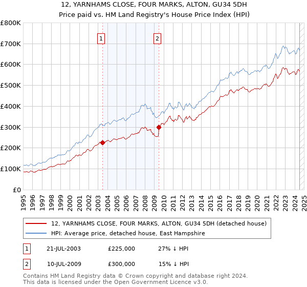 12, YARNHAMS CLOSE, FOUR MARKS, ALTON, GU34 5DH: Price paid vs HM Land Registry's House Price Index