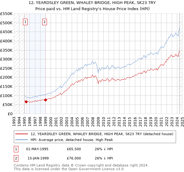 12, YEARDSLEY GREEN, WHALEY BRIDGE, HIGH PEAK, SK23 7RY: Price paid vs HM Land Registry's House Price Index