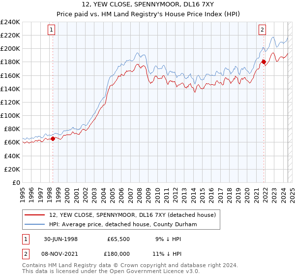 12, YEW CLOSE, SPENNYMOOR, DL16 7XY: Price paid vs HM Land Registry's House Price Index