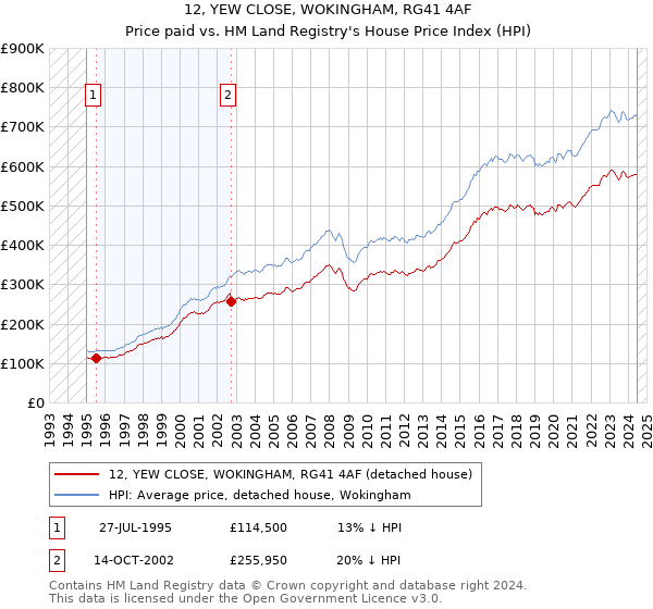 12, YEW CLOSE, WOKINGHAM, RG41 4AF: Price paid vs HM Land Registry's House Price Index