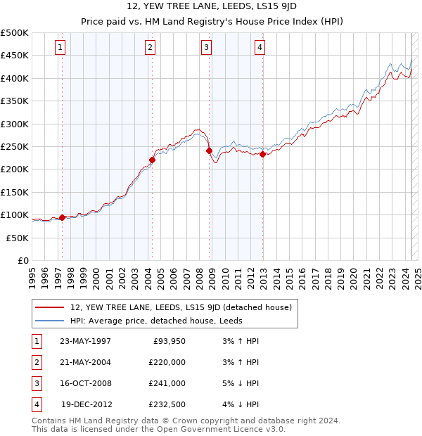 12, YEW TREE LANE, LEEDS, LS15 9JD: Price paid vs HM Land Registry's House Price Index