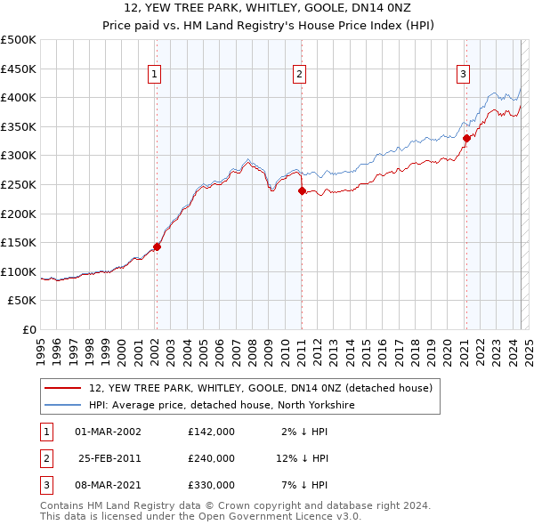 12, YEW TREE PARK, WHITLEY, GOOLE, DN14 0NZ: Price paid vs HM Land Registry's House Price Index