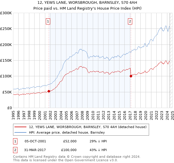 12, YEWS LANE, WORSBROUGH, BARNSLEY, S70 4AH: Price paid vs HM Land Registry's House Price Index