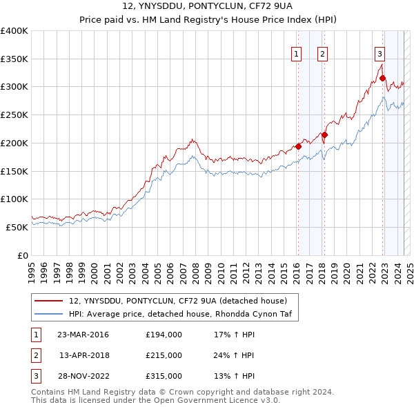 12, YNYSDDU, PONTYCLUN, CF72 9UA: Price paid vs HM Land Registry's House Price Index