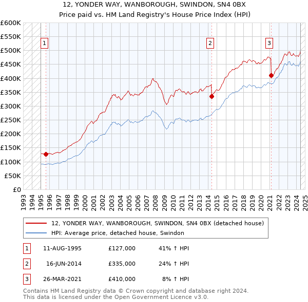 12, YONDER WAY, WANBOROUGH, SWINDON, SN4 0BX: Price paid vs HM Land Registry's House Price Index