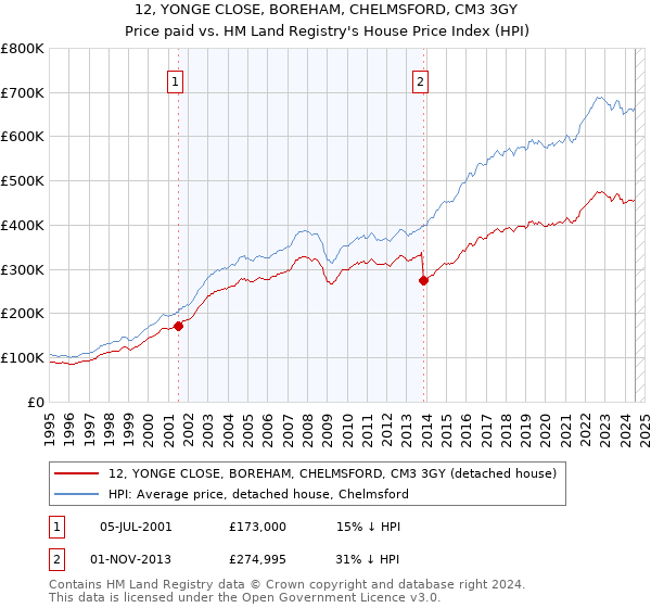 12, YONGE CLOSE, BOREHAM, CHELMSFORD, CM3 3GY: Price paid vs HM Land Registry's House Price Index