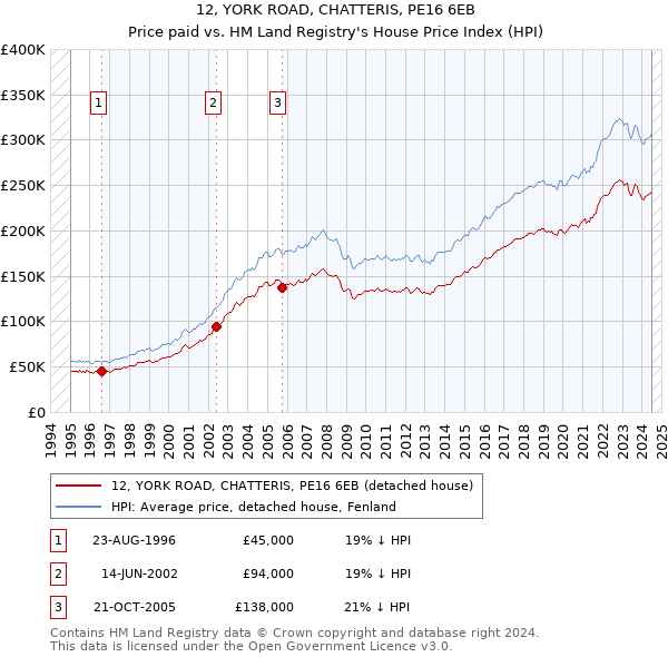 12, YORK ROAD, CHATTERIS, PE16 6EB: Price paid vs HM Land Registry's House Price Index