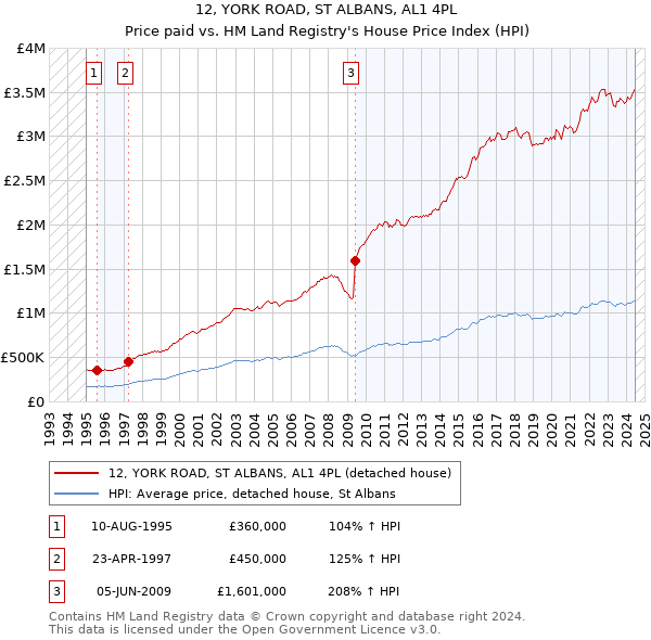 12, YORK ROAD, ST ALBANS, AL1 4PL: Price paid vs HM Land Registry's House Price Index