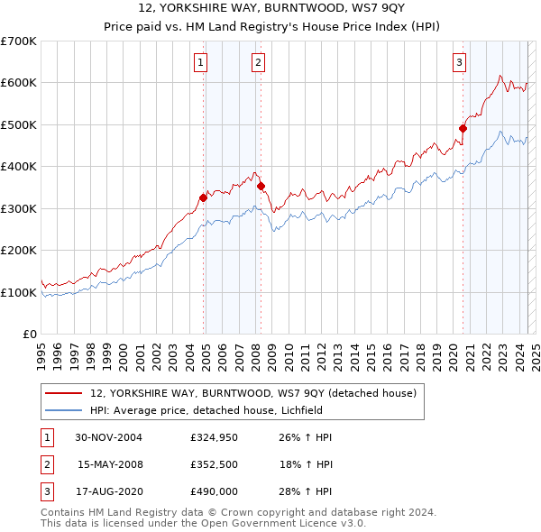 12, YORKSHIRE WAY, BURNTWOOD, WS7 9QY: Price paid vs HM Land Registry's House Price Index