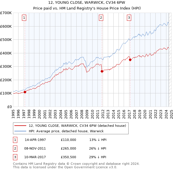 12, YOUNG CLOSE, WARWICK, CV34 6PW: Price paid vs HM Land Registry's House Price Index