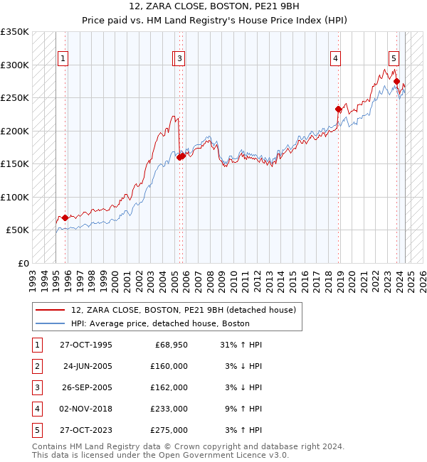 12, ZARA CLOSE, BOSTON, PE21 9BH: Price paid vs HM Land Registry's House Price Index