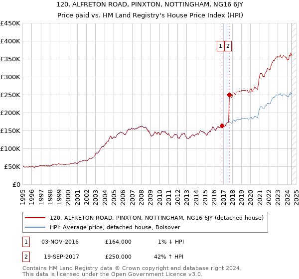 120, ALFRETON ROAD, PINXTON, NOTTINGHAM, NG16 6JY: Price paid vs HM Land Registry's House Price Index