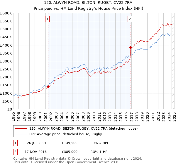 120, ALWYN ROAD, BILTON, RUGBY, CV22 7RA: Price paid vs HM Land Registry's House Price Index