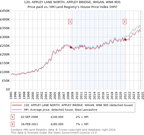 120, APPLEY LANE NORTH, APPLEY BRIDGE, WIGAN, WN6 9DS: Price paid vs HM Land Registry's House Price Index