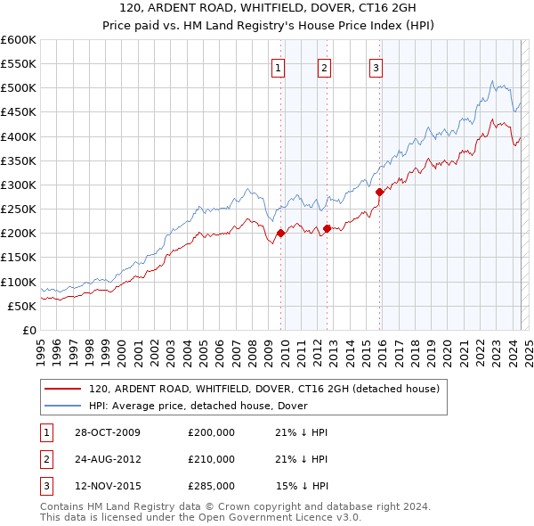 120, ARDENT ROAD, WHITFIELD, DOVER, CT16 2GH: Price paid vs HM Land Registry's House Price Index