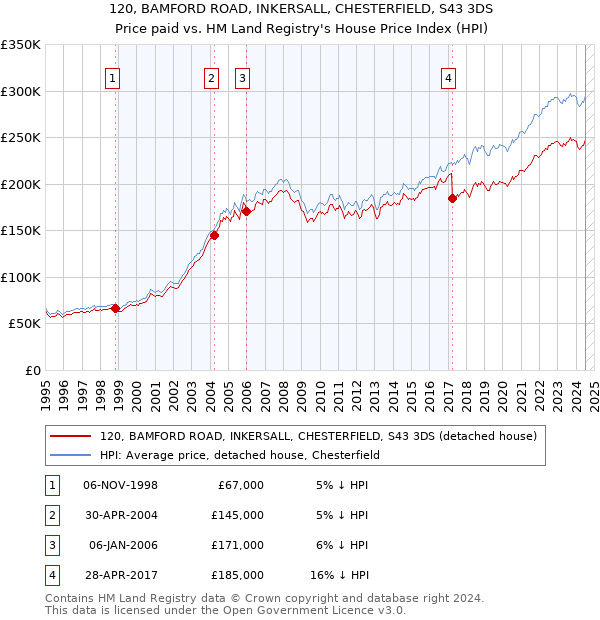 120, BAMFORD ROAD, INKERSALL, CHESTERFIELD, S43 3DS: Price paid vs HM Land Registry's House Price Index