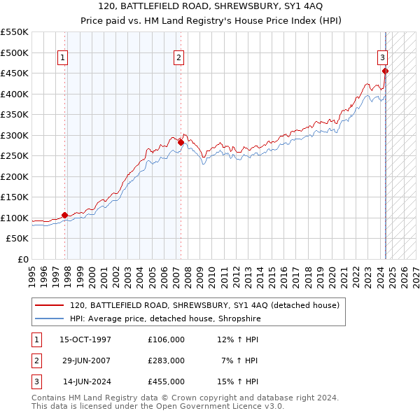 120, BATTLEFIELD ROAD, SHREWSBURY, SY1 4AQ: Price paid vs HM Land Registry's House Price Index