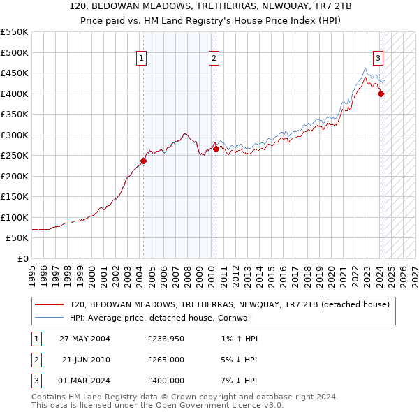 120, BEDOWAN MEADOWS, TRETHERRAS, NEWQUAY, TR7 2TB: Price paid vs HM Land Registry's House Price Index