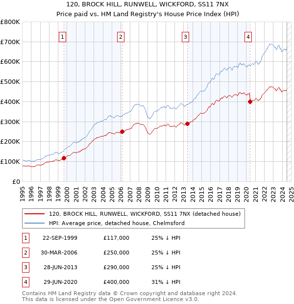 120, BROCK HILL, RUNWELL, WICKFORD, SS11 7NX: Price paid vs HM Land Registry's House Price Index