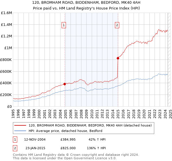 120, BROMHAM ROAD, BIDDENHAM, BEDFORD, MK40 4AH: Price paid vs HM Land Registry's House Price Index