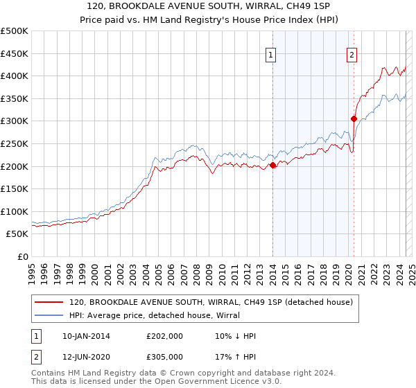 120, BROOKDALE AVENUE SOUTH, WIRRAL, CH49 1SP: Price paid vs HM Land Registry's House Price Index