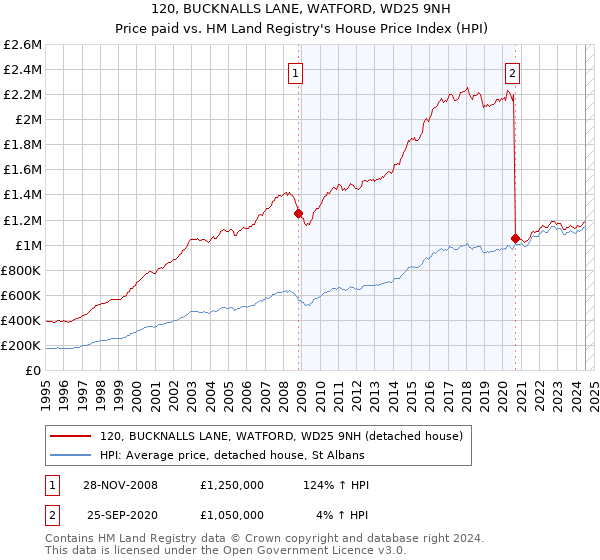 120, BUCKNALLS LANE, WATFORD, WD25 9NH: Price paid vs HM Land Registry's House Price Index