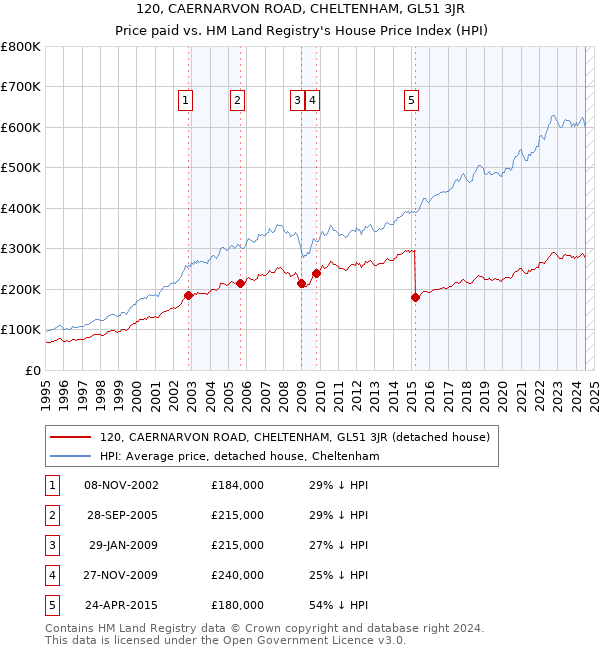 120, CAERNARVON ROAD, CHELTENHAM, GL51 3JR: Price paid vs HM Land Registry's House Price Index