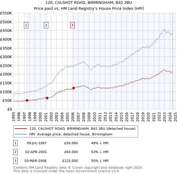 120, CALSHOT ROAD, BIRMINGHAM, B42 2BU: Price paid vs HM Land Registry's House Price Index