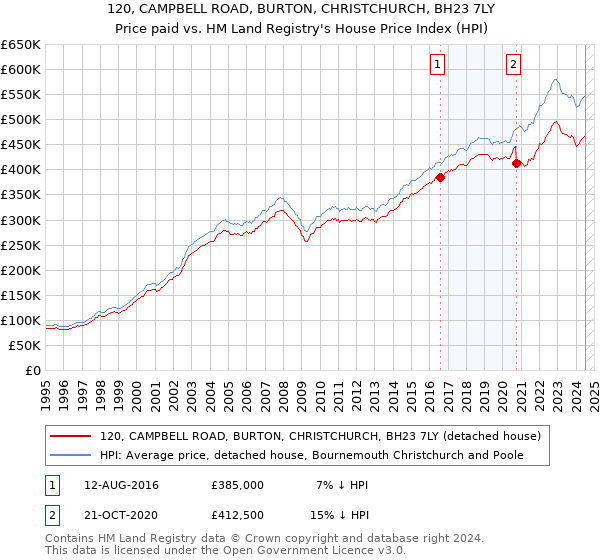 120, CAMPBELL ROAD, BURTON, CHRISTCHURCH, BH23 7LY: Price paid vs HM Land Registry's House Price Index