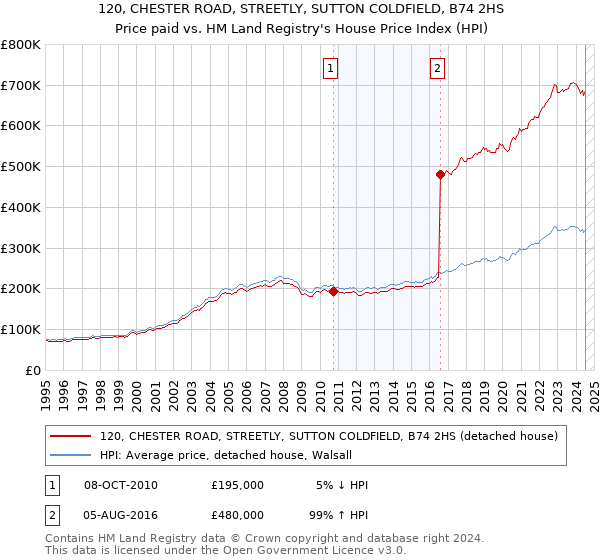 120, CHESTER ROAD, STREETLY, SUTTON COLDFIELD, B74 2HS: Price paid vs HM Land Registry's House Price Index