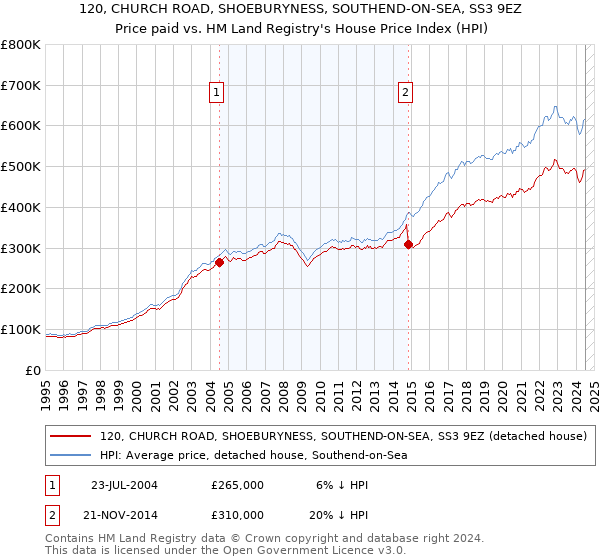 120, CHURCH ROAD, SHOEBURYNESS, SOUTHEND-ON-SEA, SS3 9EZ: Price paid vs HM Land Registry's House Price Index